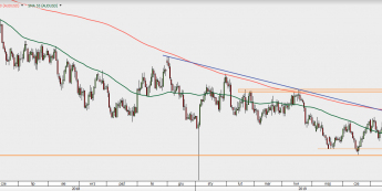 AUD/USD - wykres 1D; Źródło: TMS Direct