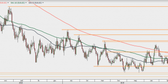 EUR/USD - wykres 1D; Źródło: TMSDirect