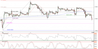 Wykres godzinowy kursu EUR/USD <span> Źródło:TMS Direct<span>
