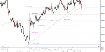 Wykres 4-godzinowy kursu EUR/USD <span> Źródło:TMS Direct<span>
