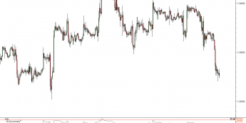 Wykres godzinowy kursu EUR/USD <span> Źródło:TMS Direct<span>