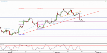 Wykres 4-godzinowy kursu EUR/USD <span> Źródło: TMS Direct <span>