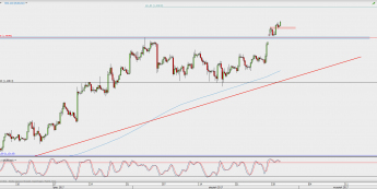 Wykres 4-godzinowy EUR/USD; Źródło: TMS Direct