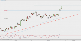 Wykres 4-godzinowy EUR/USD; Źródło: TMS Direct