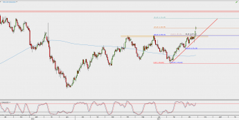 Wykres dzienny XAU/USD; Źródło: TMS Direct