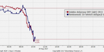 Indeks dolarowy DXY w dół w ślad za rentownością obligacji USA; Źródło: Bloomberg, TMS Brokers