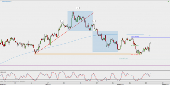 Wykres 4-godzinowy NZD/USD; Źródło: TMS Direct