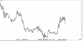 Wykres 15 - minutowy USD/PLN. Źródło: TMS Trader