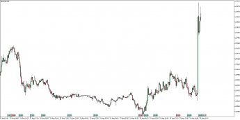 Wykres 5 - minutowy GBP/USD. Źródło: TMS Trader