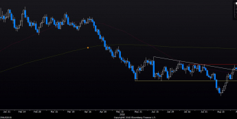 EUR/USD: zwyżka zastopowana przez silny opór