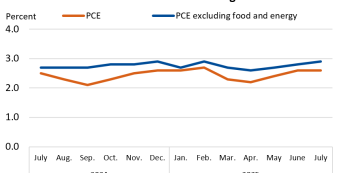 Bazowe PCE w USA: +0,3% m/m, 2,9% r/r (zgodnie z oczekiwaniami)