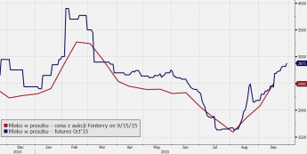 Mleko w proszku na aukcji vs futures <span> Źródło: Bloomberg, TMS Brokers <span>