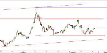 Wykres 4-godzinowy kursu EUR/USD <span> Źródło: TMS Direct <span>