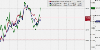 Dow Jones Industr. Av., EUR/USD (odwrócony), USD/JPY <span> Źródło; Bloomberg <span>