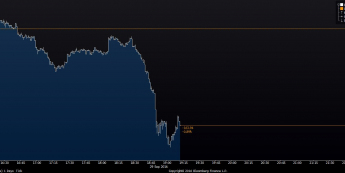 Wikres tickowy Dow Jones Industrial Average<span>Źródło:Bloomberg<span>