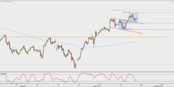 Wykres 4-godzinowy USD/JPY; Źródło: TMS Direct
