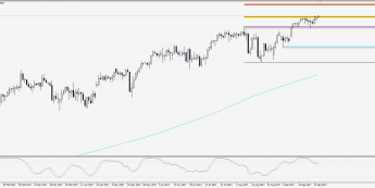 Wykres dzienny S&P 500; Źródło: TMS Trader