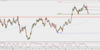 Wykres dzienny AUD/USD; Źródło: TMS Direct