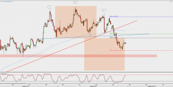 Wykres 4-godzinowy EUR/USD; Źródło: TMS Direct