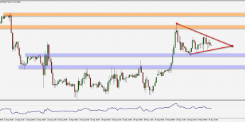 Wykres godzinowy pary walutowej GBP/USD. Źródło: TMS
