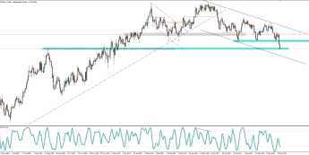 GBP/USD: na ważnym technicznym wsparciu