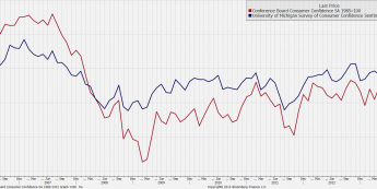 Indeksy Conference Board i Uniwersytetu Michigan<span> Źródło: Bloomberg