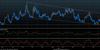 Wykres miesięcznej zmienności implikowanej opcji EUR/USD<span> Źródło: Bloomberg