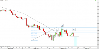 Wykres dzienny kursu EUR/USD <span> Źródło: TMS Direct<span>