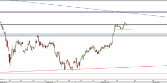 Wykres 4-godzinowy CFD na DAX <span> Źródło: TMS Direct <span>