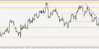 GBP/USD - wykres 4H; Źródło: TMS Trader
