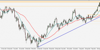USD/JPY - wykres 1D; Źródło: TMS Connect
