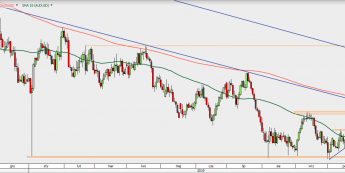 AUD/USD - wykres 1D; Źródło: TMS Direct