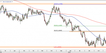 EUR/CHF - wykres 1D; Źródło: TMSDirect