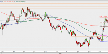 GBP/USD - wykres 1D; Źródło: TMSDirect
