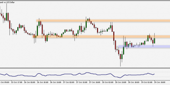 Wykres godzinowy GBP/USD. Źródło: TMS