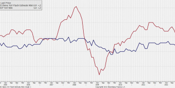 Inflacja CPI i bazowa w strefie euro<span> Źródło: Bloomberg