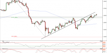 Wykres 4- godzinowy kursu EUR/USD<span> Źródło: TMS Direct