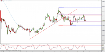 Wykres 4-godzinowy kursu GBP/USD <span> Źródło: TMS Direct <span>