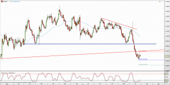Wykres dzienny kursu EUR/USD <span> Źródło: TMS Direct <span>