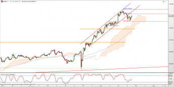 Wykres 4-godzinowy kursu USD/JPY <span> Źródło: TMS Direct <span>
