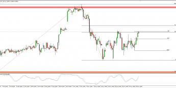Wykres 4-godzinowy CFD na DAX; Źródło: TMS Connect