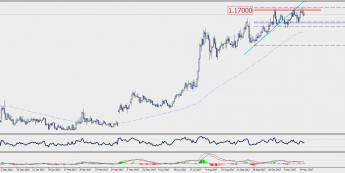 Wykres dzienny EUR/CHF; Źródło: TMS Connect