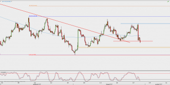 Wykres 4-godzinowy EUR/GBP; Źródło: TMS Direct