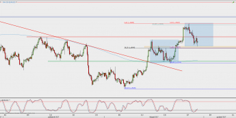 Wykres 4-godzinowy EUR/USD; Źródło: TMS Direct