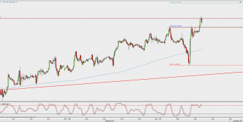 Wykres godzinowy GBP/USD; Źródło: TMS Direct