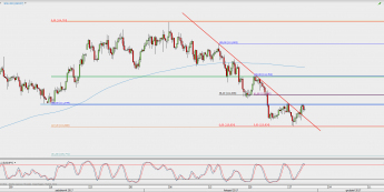 Wykres 4-godzinowy USD/JPY; Źródło: TMS Direct