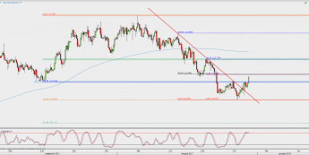 Wykres 4-godzinowy USD/JPY; Źródło: TMS Direct