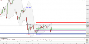 EUR/USD: odwrót w stronę północy