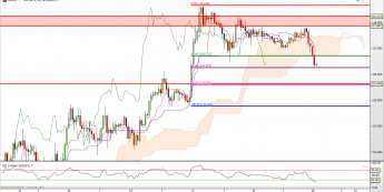 USD/JPY: realizacja sygnału Ichimoku