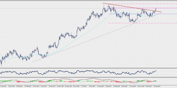 Wykres dzienny EUR/USD; Źródło: TMS Connect